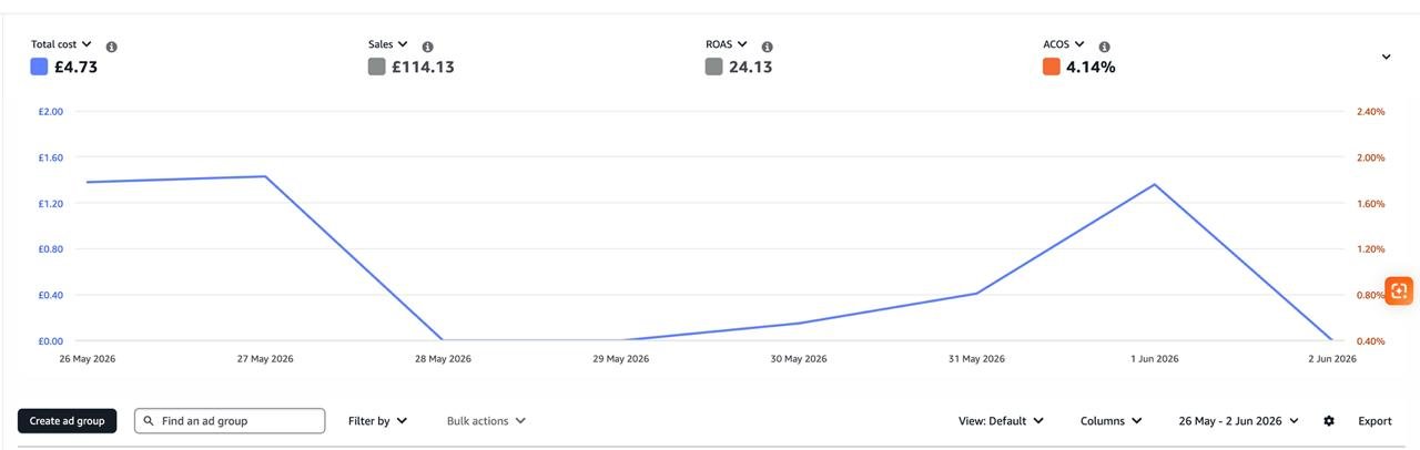 Amazon Ads Campaign Manager screenshot for H&H Kent campaign 3 showing £4.73 ad spend, £114.13 sales, 24.13x ROAS and 4.14% ACoS for 26 May to 2 June 2026