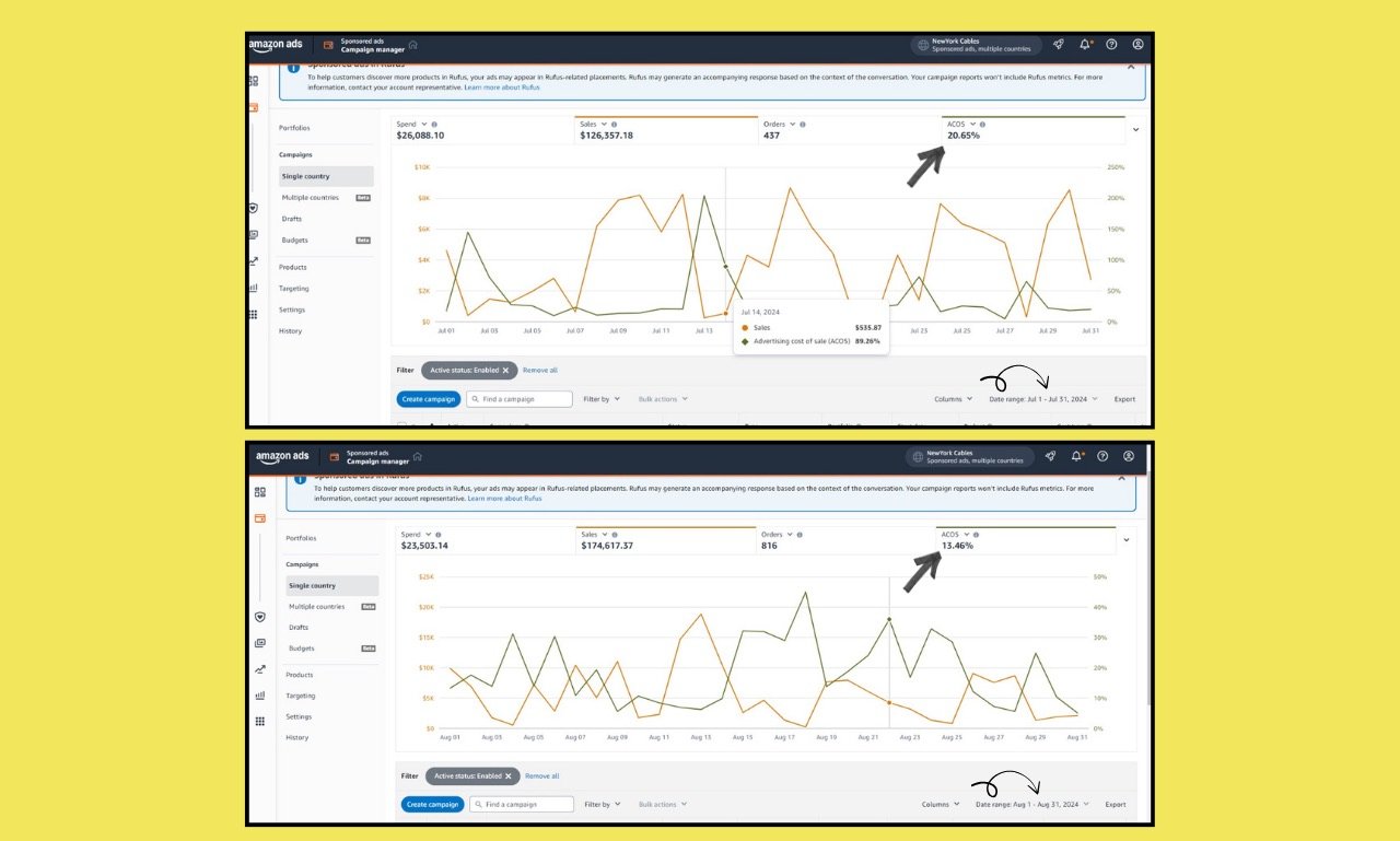 Amazon Ads Campaign Manager screenshots for NewYork Cables showing July before metrics with 20.65% ACoS and August after metrics with 13.46% ACoS